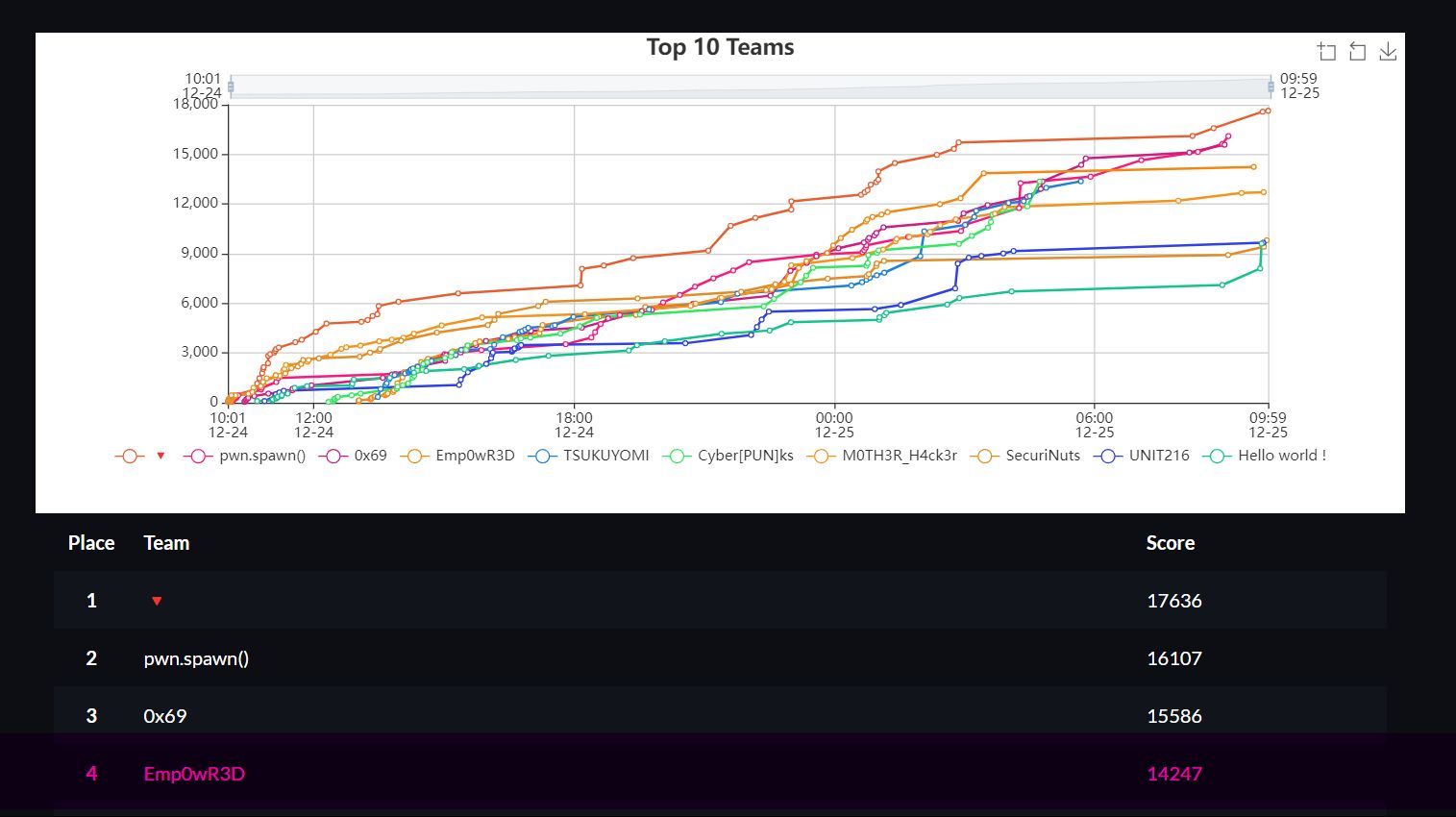 Preview of ISET Charguia FriendlyCTF